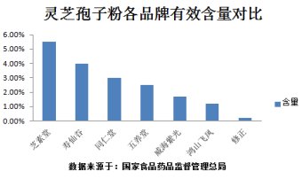 灵芝孢子粉的功效与作用及禁忌，看看你知道多少？