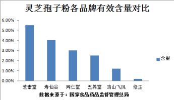 灵芝孢子粉去哪里买到正品?一招解锁不再交智商税