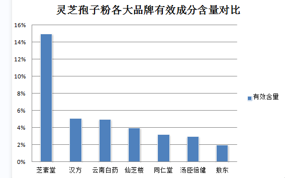 化疗后白细胞低吃什么补得快？可以吃灵芝孢子粉呢？