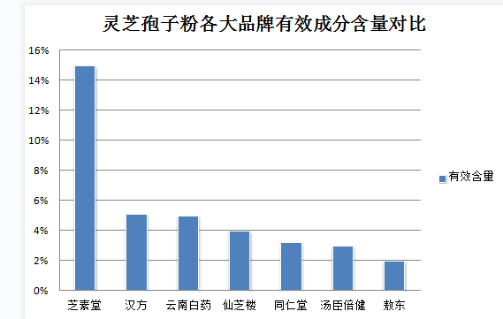 长期坚持服用灵芝孢子粉有哪些好处？