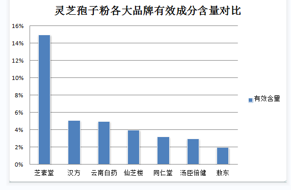 灵芝三萜｜购买破壁灵芝孢子粉时一定要注意一：有效成分含量｜需要破壁原因