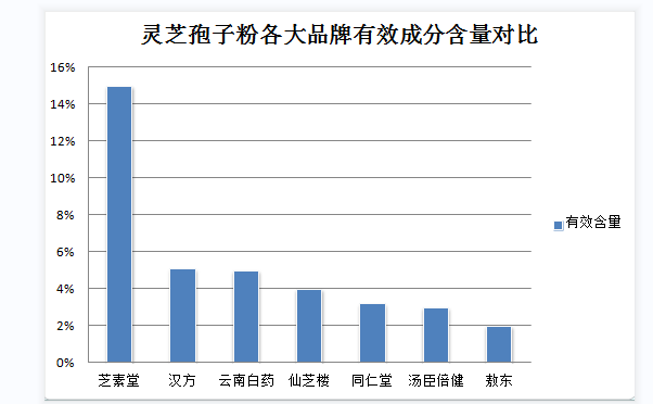 免疫力｜灵芝孢子粉是不是价格越高质量越好？｜食用粮油价格