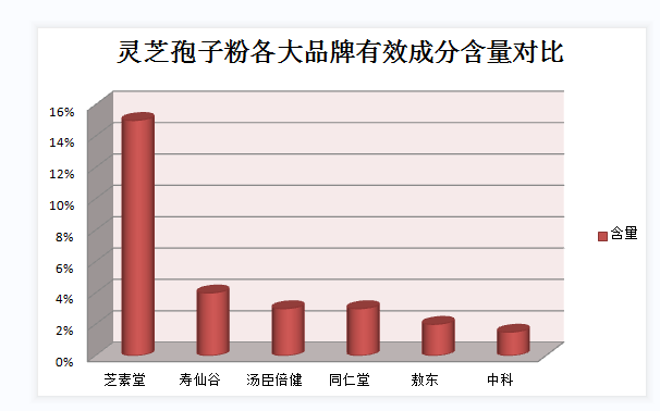 灵芝三萜｜灵芝受冷落为什么灵芝孢子粉受热捧呢｜主要成分