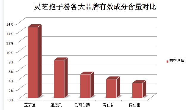 灵芝孢子粉胶囊？了解灵芝孢子粉的功效？