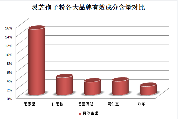 灵芝孢子粉吃久了会上火吗？