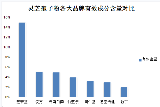 什么是灵芝孢子粉抗氧化？灵芝孢子粉有什么好处